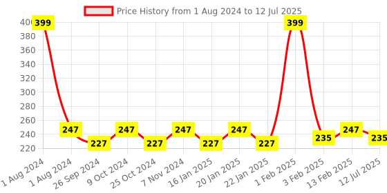 myntra.com Dynamocks Multicoloured Banana Patterned Calf-Length Socks dynamocks Price History Graph from 1 Aug 2024 to 12 Jul 2025