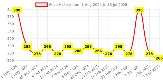 myntra.com Dynamocks Multicoloured Pack of 2 Shoe Liners dynamocks Price History Graph from 1 Aug 2024 to 13 Jul 2025