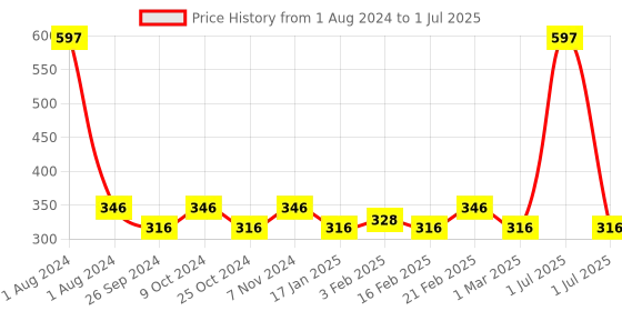 myntra.com Dynamocks Multicoloured Pack of 3 Shoe Liners dynamocks Price History Graph from 1 Aug 2024 to 1 Jul 2025