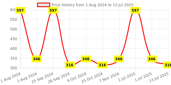 myntra.com Dynamocks Multicoloured Pack of 3 Shoe Liners dynamocks Price History Graph from 1 Aug 2024 to 13 Jul 2025