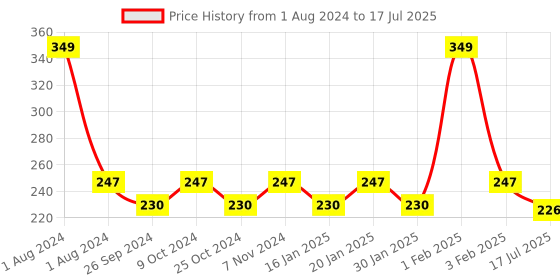 myntra.com Dynamocks Multicoloured Patterned Ankle Length Socks dynamocks Price History Graph from 1 Aug 2024 to 17 Jul 2025