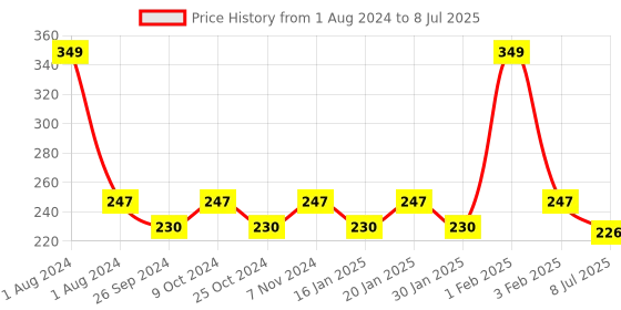 myntra.com Dynamocks Multicoloured Patterned Ankle Length Socks dynamocks Price History Graph from 1 Aug 2024 to 8 Jul 2025