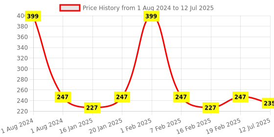 myntra.com Dynamocks Multicoloured Patterned Calf-Length Socks dynamocks Price History Graph from 1 Aug 2024 to 12 Jul 2025