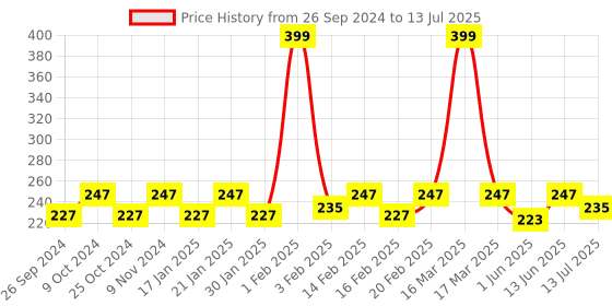 myntra.com Dynamocks Multicoloured Printed Calf-Length Socks dynamocks Price History Graph from 26 Sep 2024 to 13 Jul 2025