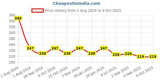 myntra.com Dynamocks Mustard Yellow & Black Conversational Patterned Ankle Length Socks dynamocks Price History Graph from 1 Aug 2024 to 8 Oct 2025