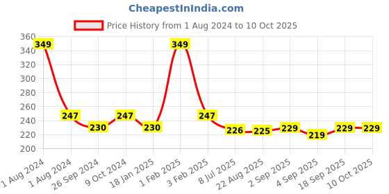 myntra.com Dynamocks  Orange & White Patterned Ankle-Length Socks dynamocks Price History Graph from 1 Aug 2024 to 10 Oct 2025
