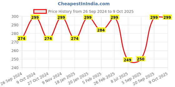 myntra.com Dynamocks Pack Of 2 Ankle-Length Socks dynamocks Price History Graph from 26 Sep 2024 to 8 Oct 2025