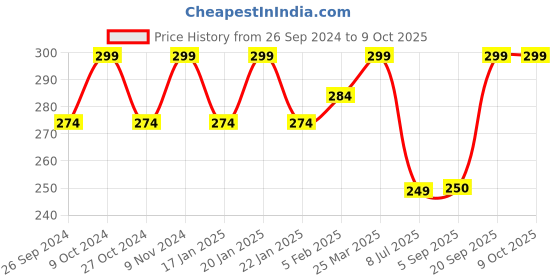 myntra.com Dynamocks Pack Of 2 Ankle Length Socks dynamocks Price History Graph from 26 Sep 2024 to 8 Oct 2025