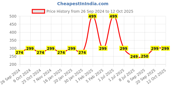 myntra.com Dynamocks Pack Of 2 Ankle Length Socks dynamocks Price History Graph from 26 Sep 2024 to 11 Oct 2025
