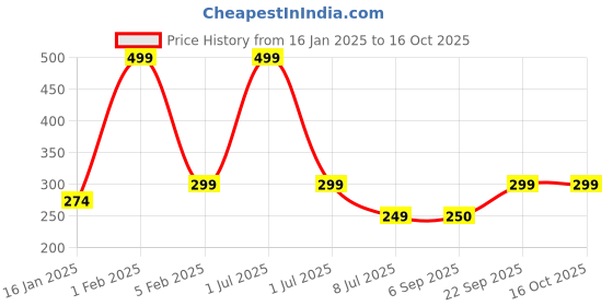 myntra.com Dynamocks Pack Of 2 Ankle Length Socks dynamocks Price History Graph from 16 Jan 2025 to 16 Oct 2025