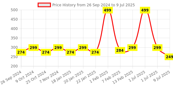 myntra.com Dynamocks Pack Of 2 Ankle-Length Socks dynamocks Price History Graph from 26 Sep 2024 to 9 Jul 2025
