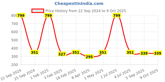 myntra.com Dynamocks Pack Of 2 Anti-Microbial Calf-Length Socks dynamocks Price History Graph from 22 Sep 2024 to 8 Oct 2025