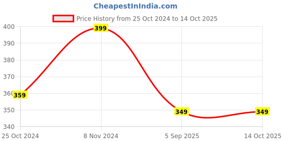 myntra.com Dynamocks Pack Of 2 Calf Length Bamboo Socks dynamocks Price History Graph from 25 Oct 2024 to 14 Oct 2025
