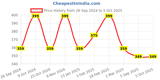 myntra.com Dynamocks Pack Of 2 Calf Length Bamboo Socks dynamocks Price History Graph from 26 Sep 2024 to 5 Oct 2025