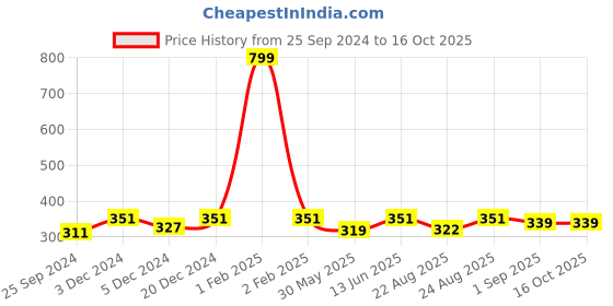 myntra.com Dynamocks Pack Of 2 Calf-Length Socks dynamocks Price History Graph from 25 Sep 2024 to 15 Oct 2025