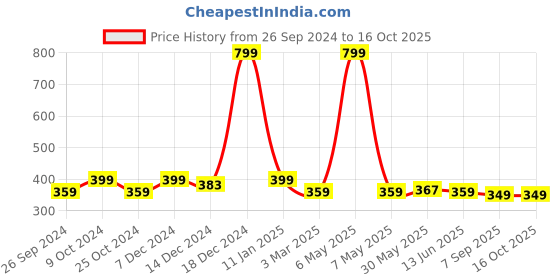myntra.com Dynamocks Pack Of 2 Calf-Length Socks dynamocks Price History Graph from 26 Sep 2024 to 16 Oct 2025