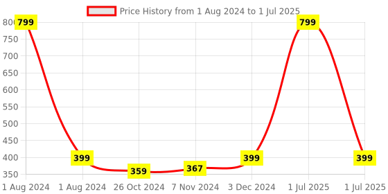 myntra.com Dynamocks Pack Of 2 Calf-Length Socks dynamocks Price History Graph from 1 Aug 2024 to 1 Jul 2025