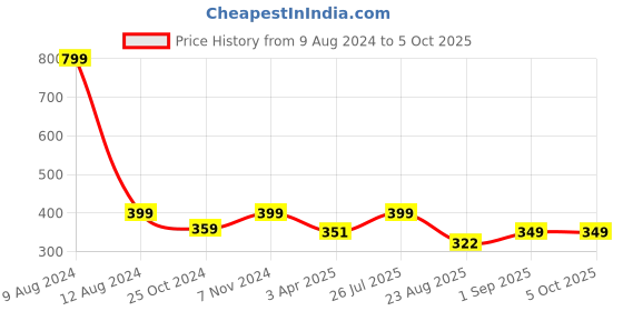 myntra.com Dynamocks Pack Of 2 Calf-Length Socks dynamocks Price History Graph from 9 Aug 2024 to 5 Oct 2025