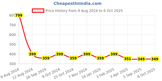 myntra.com Dynamocks Pack Of 2 Calf-Length Socks dynamocks Price History Graph from 9 Aug 2024 to 5 Oct 2025