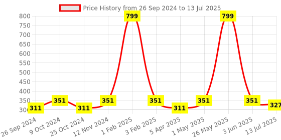 myntra.com Dynamocks Pack Of 2 Calf-Length Socks dynamocks Price History Graph from 26 Sep 2024 to 13 Jul 2025
