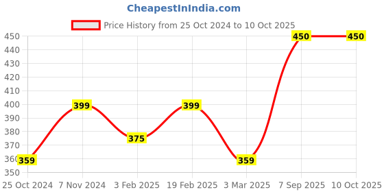 myntra.com Dynamocks Pack Of 2 Calf-Length Socks dynamocks Price History Graph from 25 Oct 2024 to 9 Oct 2025