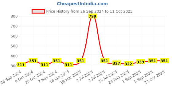 myntra.com Dynamocks Pack Of 2 Checked Anti-Microbial Calf-Length Socks dynamocks Price History Graph from 26 Sep 2024 to 11 Oct 2025