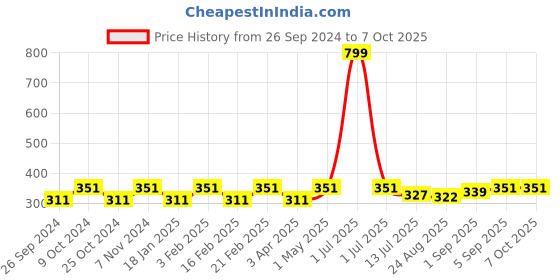myntra.com Dynamocks Pack Of 2 Checked Calf Length Socks dynamocks Price History Graph from 26 Sep 2024 to 7 Oct 2025