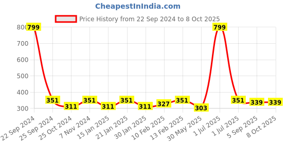 myntra.com Dynamocks Pack Of 2 Cotton Calf-Length Socks dynamocks Price History Graph from 22 Sep 2024 to 8 Oct 2025