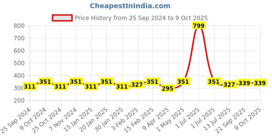 myntra.com Dynamocks Pack Of 2 Cotton Calf-Length Socks dynamocks Price History Graph from 25 Sep 2024 to 9 Oct 2025