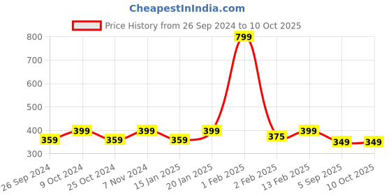 myntra.com Dynamocks Pack Of 2 Odour free Bamboo Calf-Length Socks dynamocks Price History Graph from 26 Sep 2024 to 10 Oct 2025
