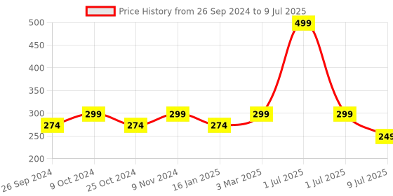 myntra.com Dynamocks Pack Of 2 Patterned Ankle-Length Socks dynamocks Price History Graph from 26 Sep 2024 to 9 Jul 2025