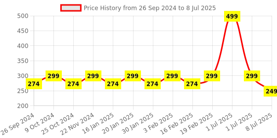 myntra.com Dynamocks Pack Of 2 Patterned Ankle-Length Socks dynamocks Price History Graph from 26 Sep 2024 to 8 Jul 2025
