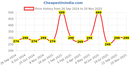 myntra.com Dynamocks Pack Of 2 Patterned Ankle Length Socks dynamocks Price History Graph from 26 Sep 2024 to 19 Nov 2025