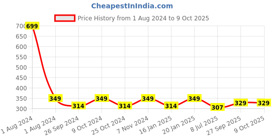 myntra.com Dynamocks Pack Of 2 Patterned Ankle-Length Socks dynamocks Price History Graph from 1 Aug 2024 to 9 Oct 2025