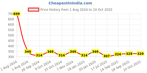 myntra.com Dynamocks Pack Of 2 Patterned Ankle-Length Socks dynamocks Price History Graph from 1 Aug 2024 to 9 Oct 2025