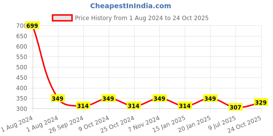 myntra.com Dynamocks Pack Of 2 Patterned Ankle-Length Socks dynamocks Price History Graph from 1 Aug 2024 to 24 Oct 2025