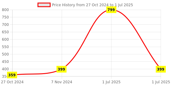 myntra.com Dynamocks Pack Of 2 Patterned Calf-Length Socks dynamocks Price History Graph from 27 Oct 2024 to 1 Jul 2025