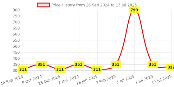 myntra.com Dynamocks Pack Of 2 Patterned Calf-Length Socks dynamocks Price History Graph from 26 Sep 2024 to 13 Jul 2025