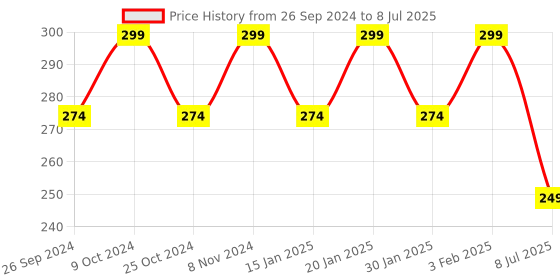 myntra.com Dynamocks Pack Of 2 Printed Ankle-Length Socks dynamocks Price History Graph from 26 Sep 2024 to 8 Jul 2025