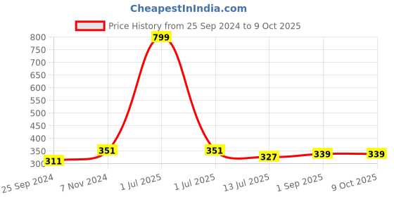 myntra.com Dynamocks Pack Of 2 Ribbed Calf-Length Socks dynamocks Price History Graph from 25 Sep 2024 to 9 Oct 2025