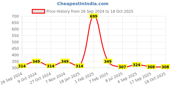 myntra.com Dynamocks Pack Of 2 Striped Ankle-Length Socks dynamocks Price History Graph from 26 Sep 2024 to 18 Oct 2025