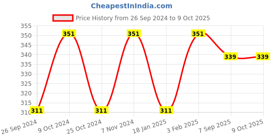 myntra.com Dynamocks Pack Of 2 Striped Anti-Microbial Calf-Length Socks dynamocks Price History Graph from 26 Sep 2024 to 9 Oct 2025