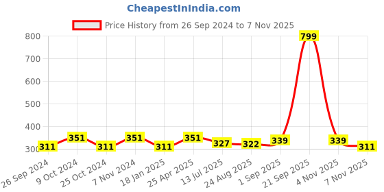 myntra.com Dynamocks Pack Of 2 Striped Calf-Length Socks dynamocks Price History Graph from 26 Sep 2024 to 4 Nov 2025