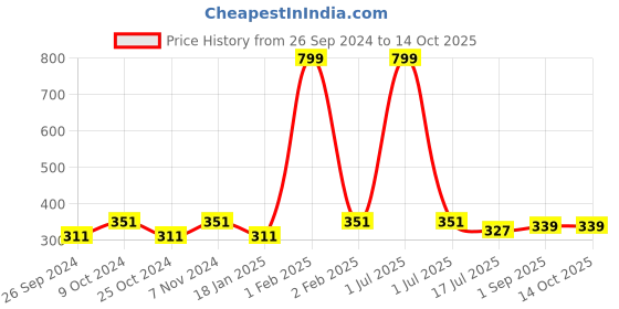 myntra.com Dynamocks Pack Of 2 Striped Calf-Length Socks dynamocks Price History Graph from 26 Sep 2024 to 13 Oct 2025
