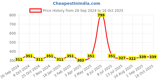 myntra.com Dynamocks Pack Of 2 Striped Calf-Length Socks dynamocks Price History Graph from 26 Sep 2024 to 16 Oct 2025