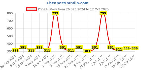 myntra.com Dynamocks Pack Of 2 Striped Calf-Length Socks dynamocks Price History Graph from 26 Sep 2024 to 12 Oct 2025