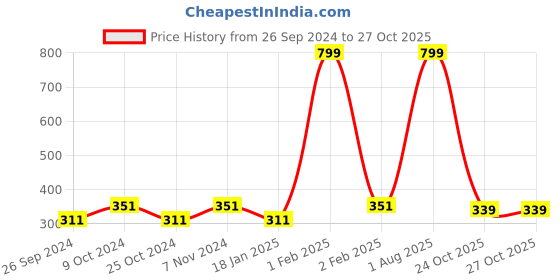 myntra.com Dynamocks Pack Of 2 Striped Ribbed Calf-Length Socks dynamocks Price History Graph from 26 Sep 2024 to 26 Oct 2025
