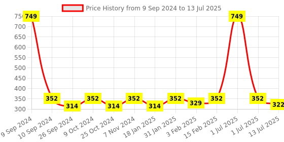 myntra.com Dynamocks Pack Of 3 Abstract Printed Shoe Liner Socks dynamocks Price History Graph from 9 Sep 2024 to 13 Jul 2025