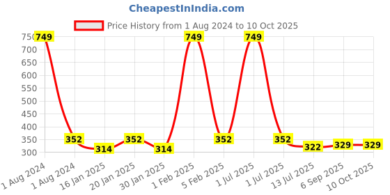 myntra.com Dynamocks Pack Of 3 Ankle Length Socks dynamocks Price History Graph from 1 Aug 2024 to 9 Oct 2025