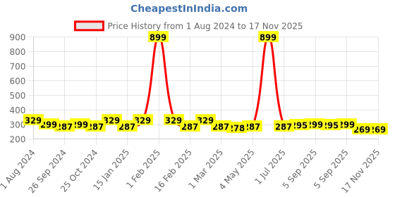 myntra.com Dynamocks Pack Of 3 Ankle-Length Socks dynamocks Price History Graph from 1 Aug 2024 to 16 Nov 2025